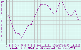 Courbe du refroidissement olien pour Rodez (12)