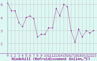 Courbe du refroidissement olien pour Tours (37)