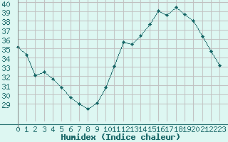 Courbe de l'humidex pour Ciudad Real (Esp)