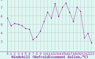 Courbe du refroidissement olien pour Frontenay (79)