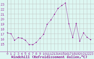 Courbe du refroidissement olien pour Rennes (35)
