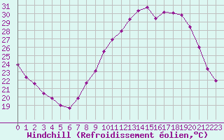 Courbe du refroidissement olien pour Saint-Martial-de-Vitaterne (17)