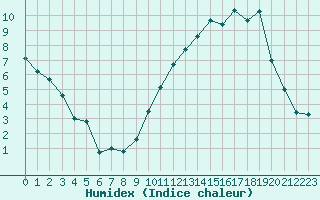 Courbe de l'humidex pour Luxeuil (70)