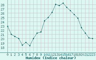 Courbe de l'humidex pour Perpignan (66)