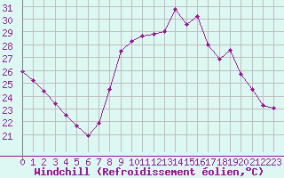 Courbe du refroidissement olien pour Bziers Cap d