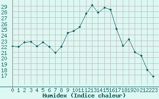 Courbe de l'humidex pour Deauville (14)