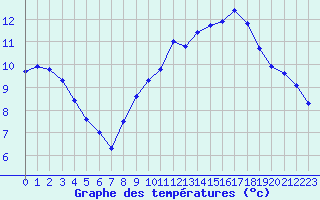 Courbe de tempratures pour Neuville-de-Poitou (86)