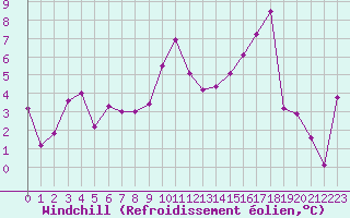 Courbe du refroidissement olien pour Paray-le-Monial - St-Yan (71)