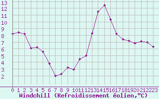 Courbe du refroidissement olien pour Ruffiac (47)