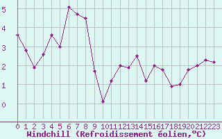 Courbe du refroidissement olien pour Saint-Amans (48)