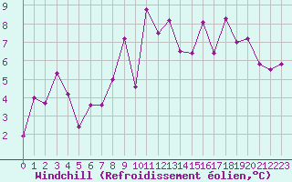 Courbe du refroidissement olien pour Dijon / Longvic (21)