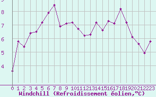 Courbe du refroidissement olien pour Engins (38)