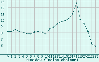 Courbe de l'humidex pour Le Mans (72)