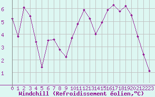 Courbe du refroidissement olien pour Chteauroux (36)