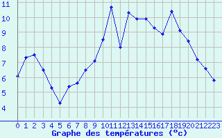 Courbe de tempratures pour Strasbourg (67)