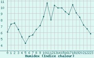 Courbe de l'humidex pour Strasbourg (67)