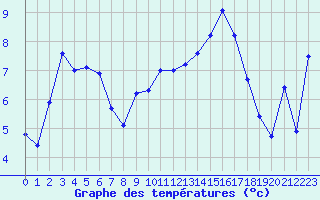 Courbe de tempratures pour Lyon - Bron (69)