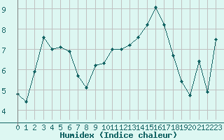 Courbe de l'humidex pour Lyon - Bron (69)