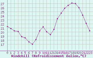 Courbe du refroidissement olien pour La Chapelle-Montreuil (86)