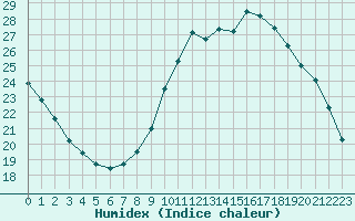 Courbe de l'humidex pour Douzy (08)