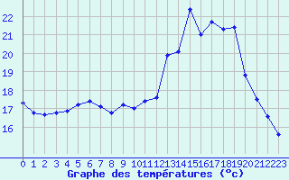 Courbe de tempratures pour Treize-Vents (85)