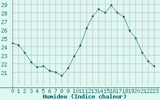 Courbe de l'humidex pour Angers-Beaucouz (49)