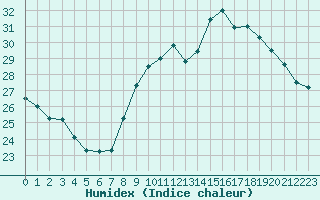 Courbe de l'humidex pour Six-Fours (83)