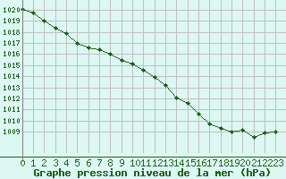 Courbe de la pression atmosphrique pour Vernouillet (78)