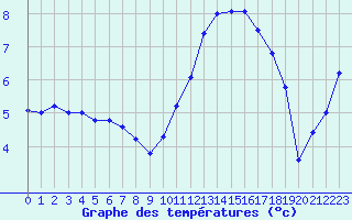 Courbe de tempratures pour Sarzeau (56)