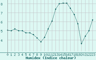 Courbe de l'humidex pour Sarzeau (56)