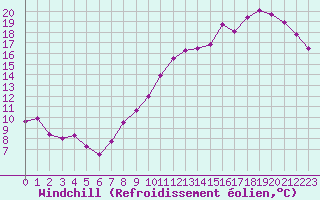 Courbe du refroidissement olien pour Orlans (45)