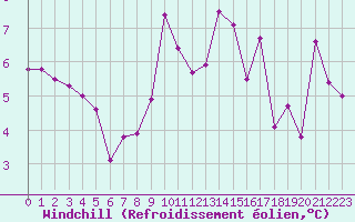 Courbe du refroidissement olien pour Besanon (25)