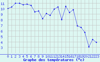 Courbe de tempratures pour Colmar (68)