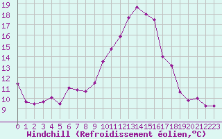 Courbe du refroidissement olien pour La Roche-sur-Yon (85)