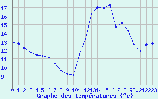 Courbe de tempratures pour L