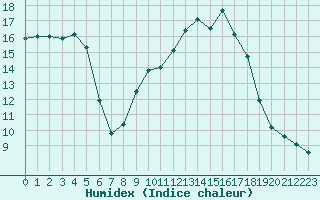 Courbe de l'humidex pour Arles (13)