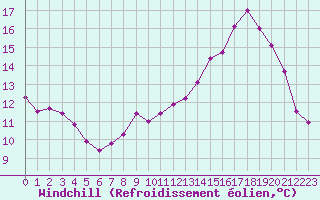 Courbe du refroidissement olien pour Saint-Brevin (44)