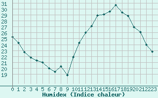 Courbe de l'humidex pour Pouzauges (85)