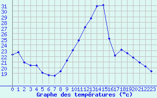Courbe de tempratures pour Lyon - Saint-Exupry (69)