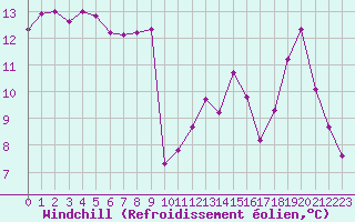 Courbe du refroidissement olien pour Deauville (14)