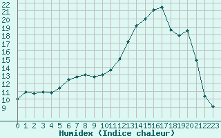 Courbe de l'humidex pour Saint-Mdard-d'Aunis (17)