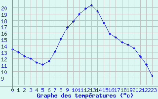Courbe de tempratures pour Verngues - Hameau de Cazan (13)