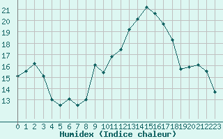 Courbe de l'humidex pour Miribel-les-Echelles (38)