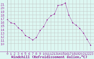 Courbe du refroidissement olien pour Kernascleden (56)