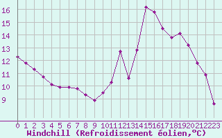 Courbe du refroidissement olien pour Mont-de-Marsan (40)