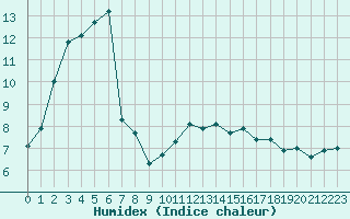 Courbe de l'humidex pour Valleroy (54)