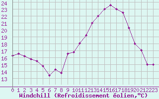 Courbe du refroidissement olien pour Montpellier (34)