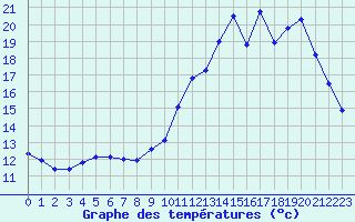 Courbe de tempratures pour Sandillon (45)