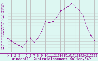 Courbe du refroidissement olien pour Cambrai / Epinoy (62)