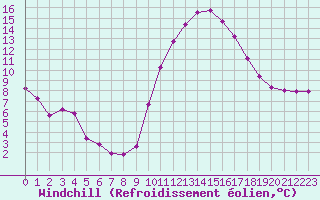 Courbe du refroidissement olien pour Lobbes (Be)